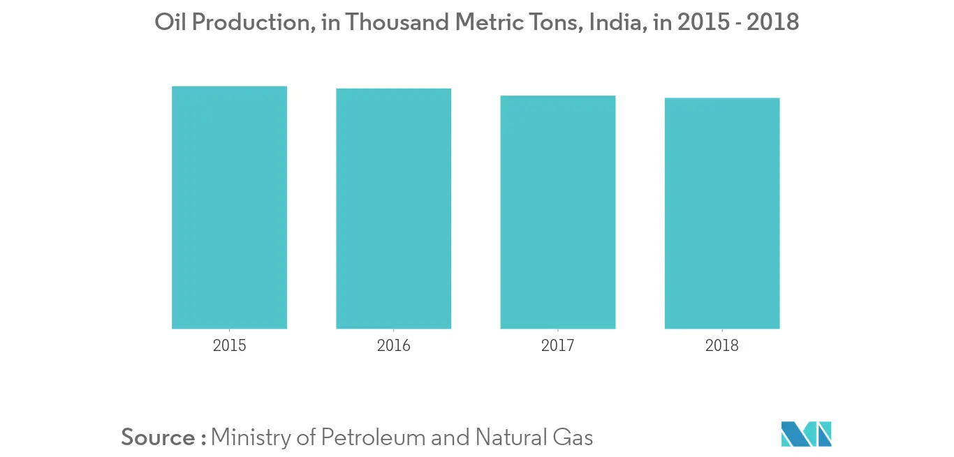 Oil Production