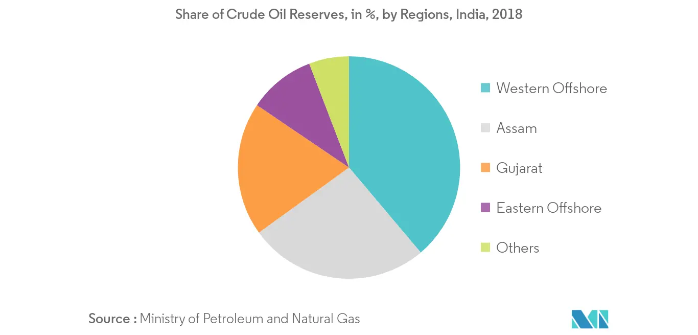 Crude Oil Reserves