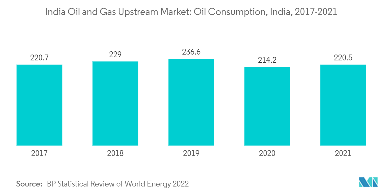 Mercado Upstream de Petróleo e Gás da Índia Consumo de Petróleo, Índia, 2017-2021