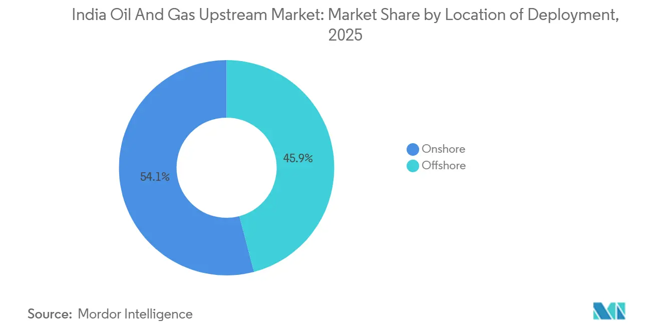 India Oil And Gas Upstream Market: Market Share by Location of Deployment