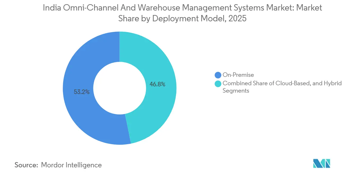 India Omni-Channel and Warehouse Management Systems Market Share by Deployment Model, 2025