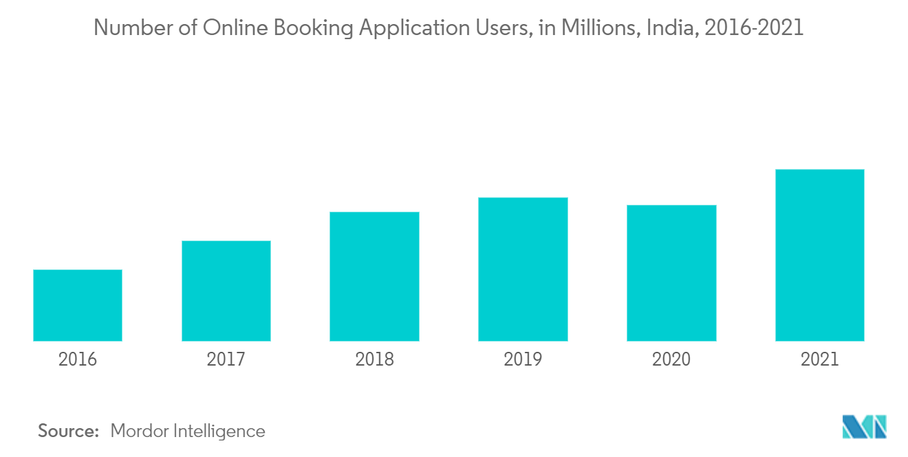インドオンライン宿泊市場の成長
