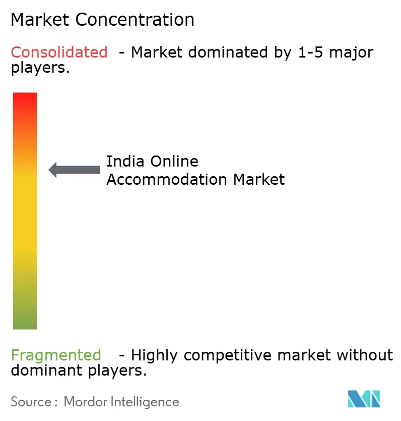 India Online Accommodation Market Concentration