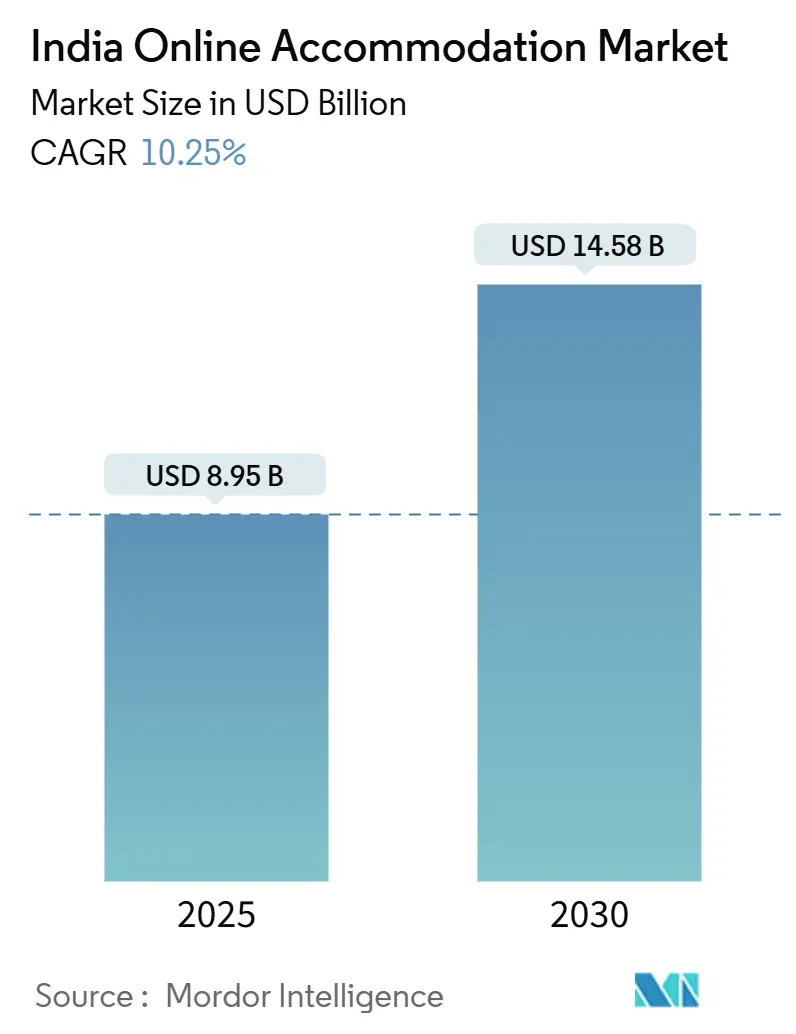 India Online Accommodation Market (2025 - 2030)