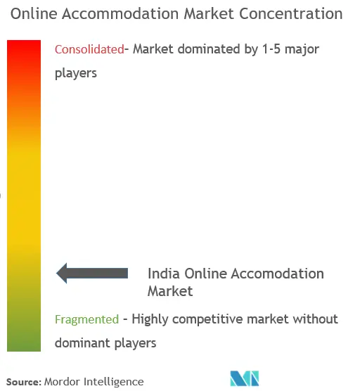 India Online Accommodation Market Concentration