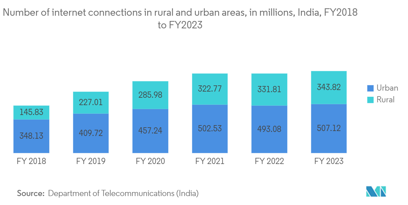 India OOH And DOOH Market: Number of internet connections in rural and urban areas, in millions, India, FY2018 to FY2023