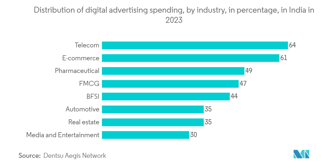 India OOH And DOOH Market: Distribution of digital advertising spending, by industry, in percentage, in India in 2023