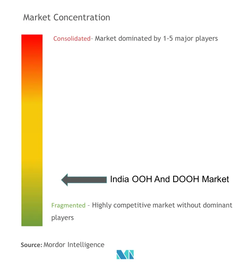 India OOH And DOOH Market Concentration