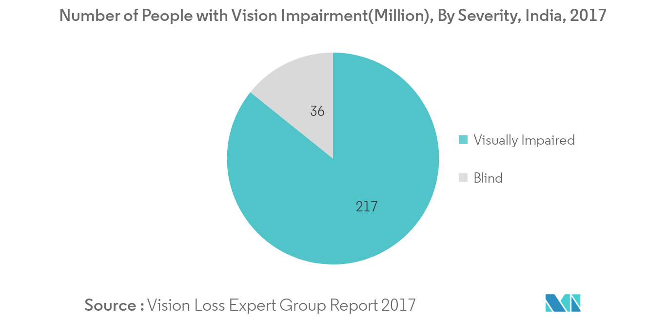 India Ophthalmology Devices Market Growth Trends And Forecast 2020 2025