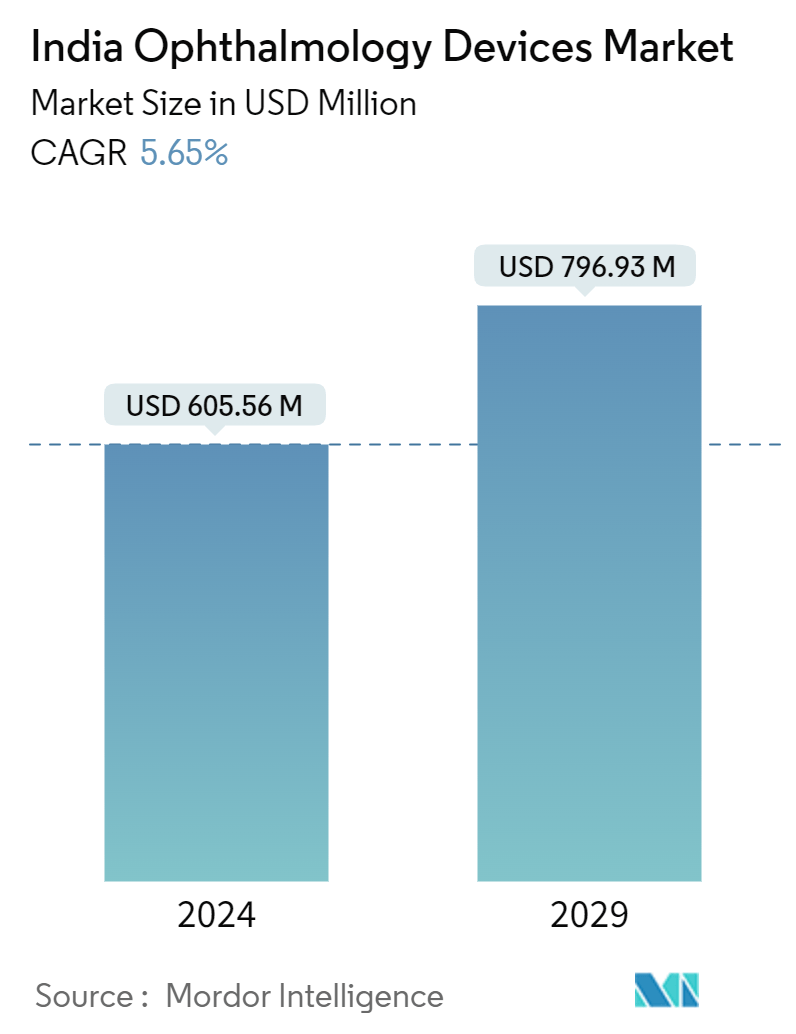 India Ophthalmology Devices Market Summary
