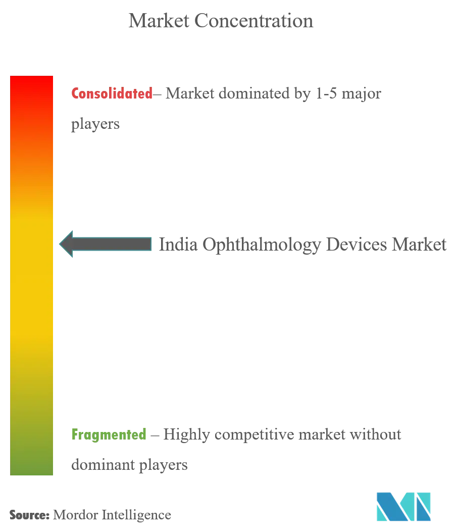 India Ophthalmology Devices Market.png