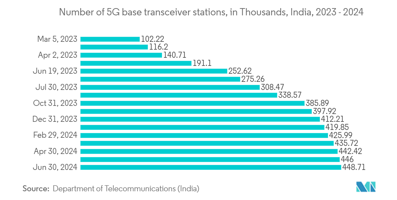 India Optic Fiber Cable And Accessories Market: Number of 5G base transceiver stations, in Thousands, India, 2023 - 2024