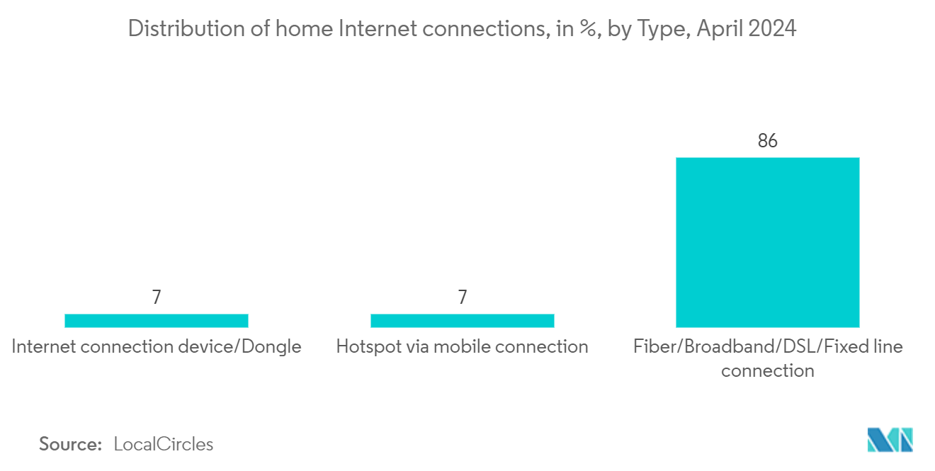 India Optic Fiber Cable And Accessories Market: Distribution of home Internet connections, in %, by Type, April 2024