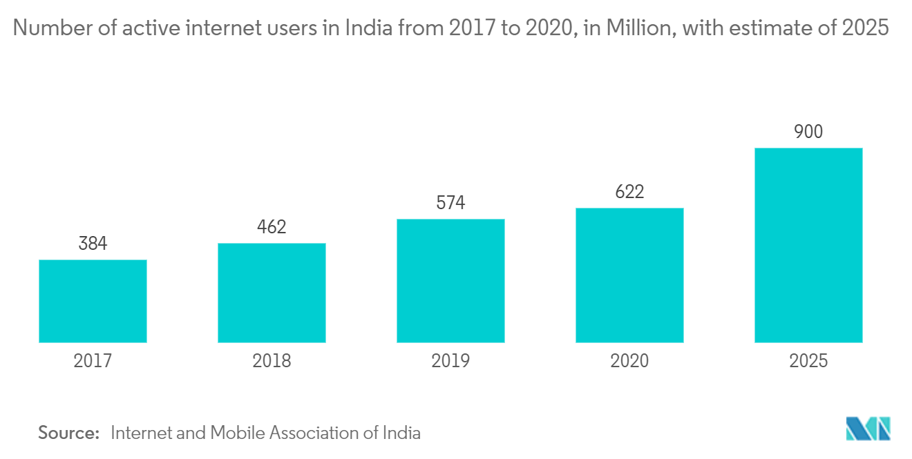 India Optical Transport Network (OTN) Market: Number of active internet users in India from 2017 to 2020, in Million, with estimate of 2025