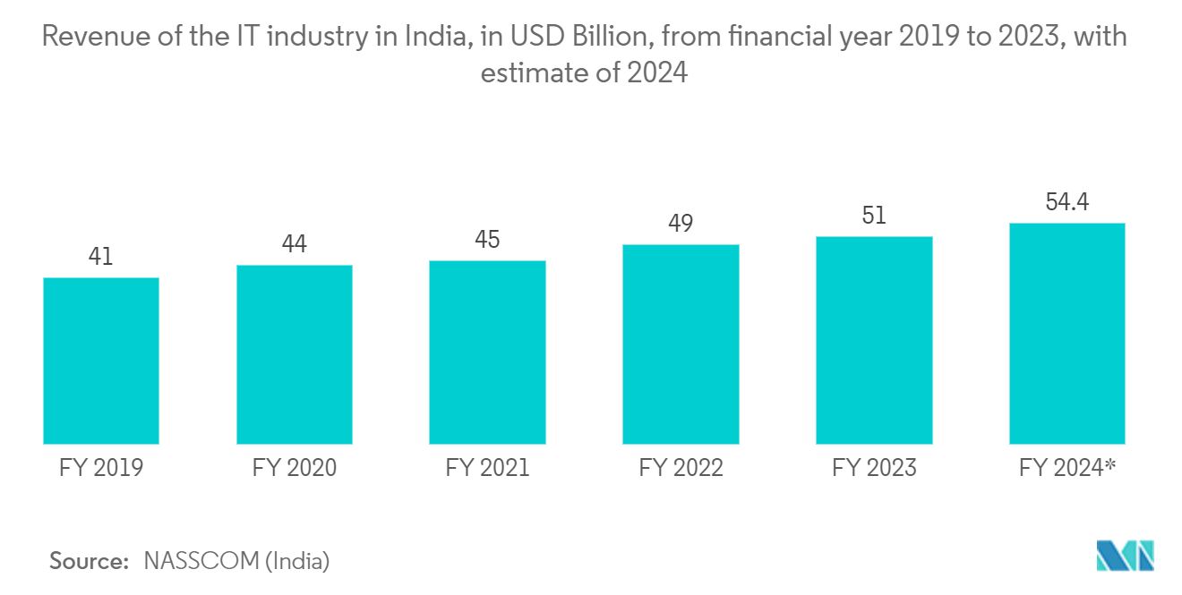 India Optical Transport Network (OTN) Market: Revenue of the IT industry in India, in USD Billion, from financial year 2019 to 2023, with estimate of 2024