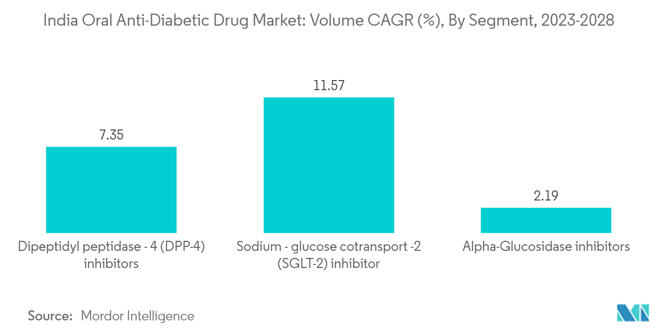 インドの経口抗糖尿病薬市場数量CAGR(%)、セグメント別、2023-2028年