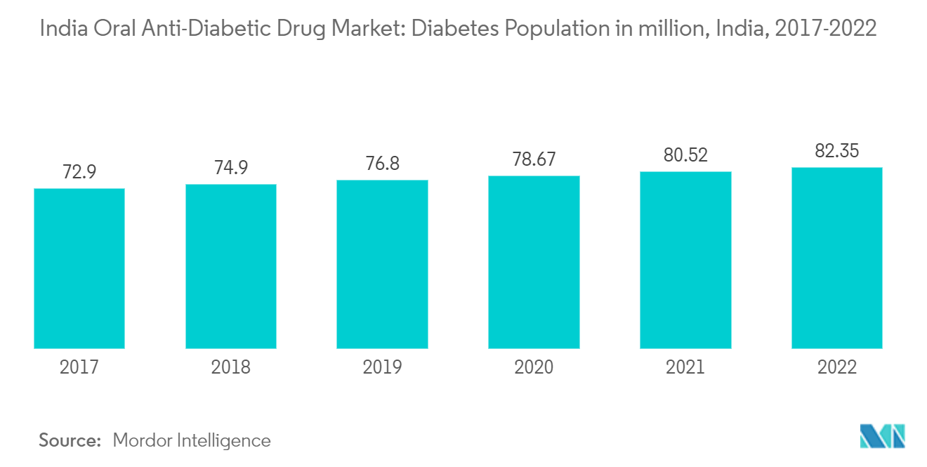 インドの経口抗糖尿病薬市場糖尿病人口（百万人）、インド、2017年〜2022年