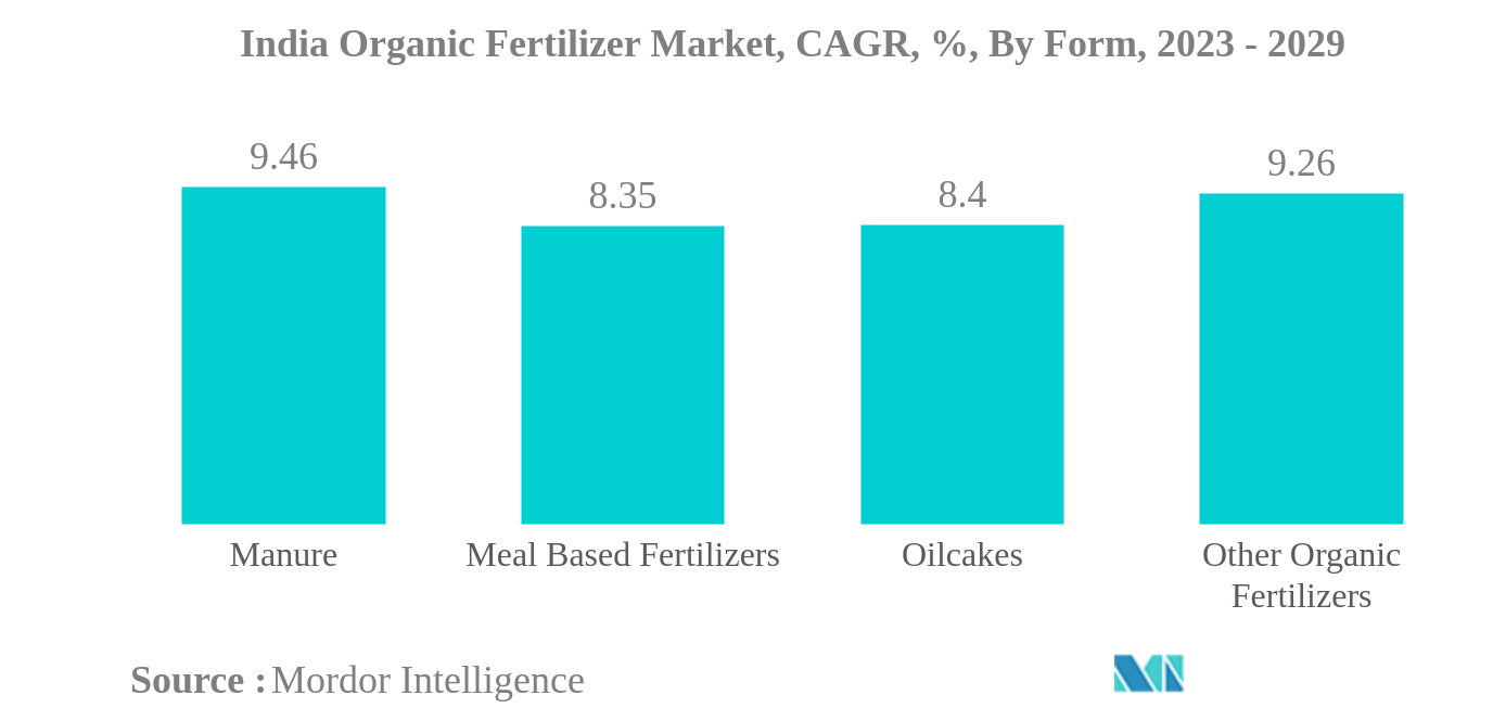 インドの有機肥料市場インドの有機肥料市場：CAGR（年平均成長率）、形態別、2023年～2029年