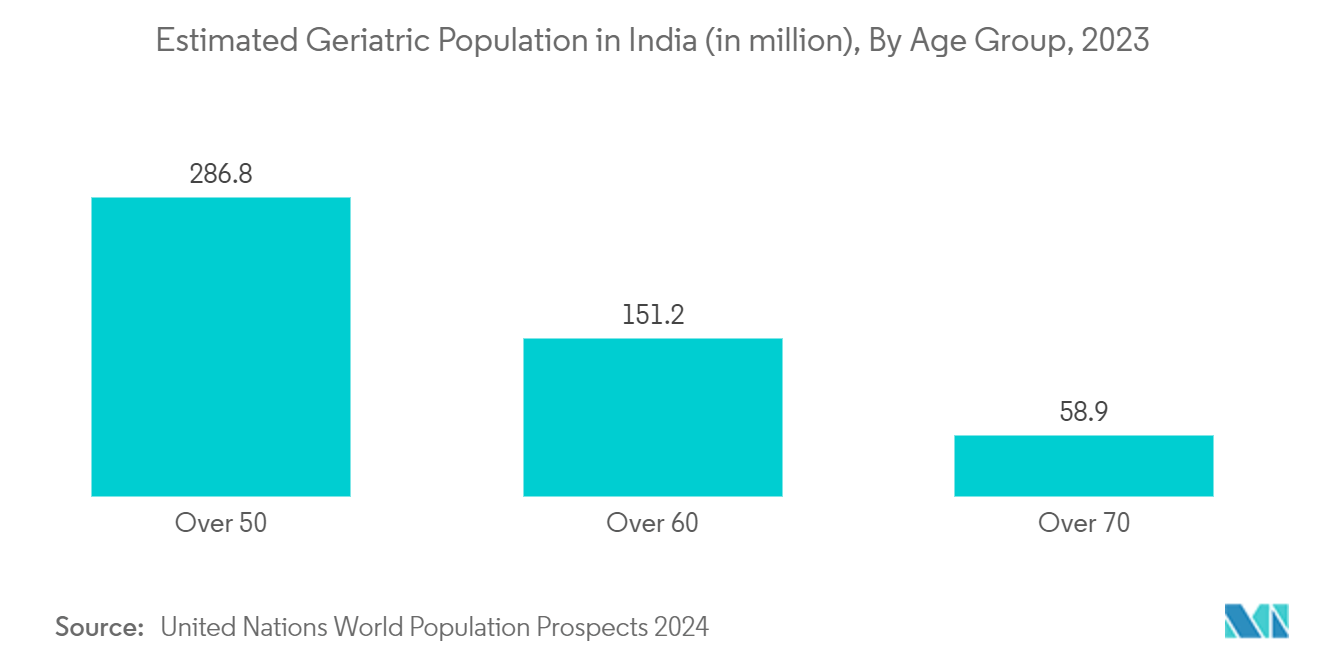 India Orthopedic Braces And Supports Market: Estimated Geriatric Population in India (in million), By Age Group, 2023