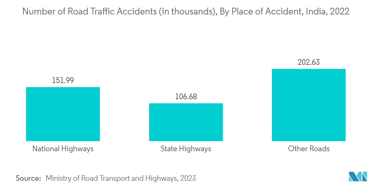 India Orthopedic Braces And Supports Market: Number of Road Traffic Accidents (in thousands), By Place of Accident, India, 2022