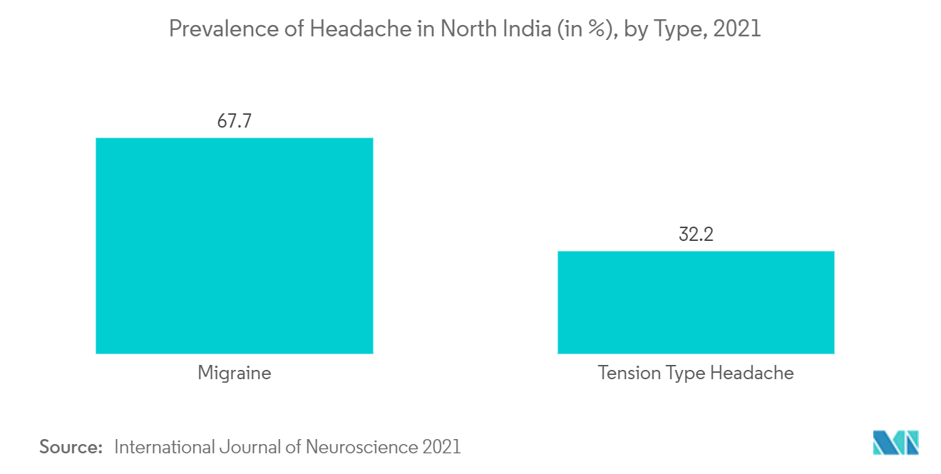 India OTC Drugs Market - Prevalence of Headache in North India (in %), by Type
