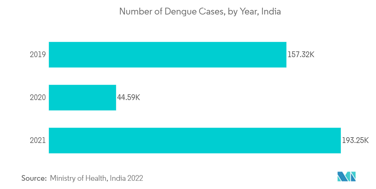 Thị trường thuốc OTC Ấn Độ - Số ca mắc sốt xuất huyết, theo năm, Ấn Độ
