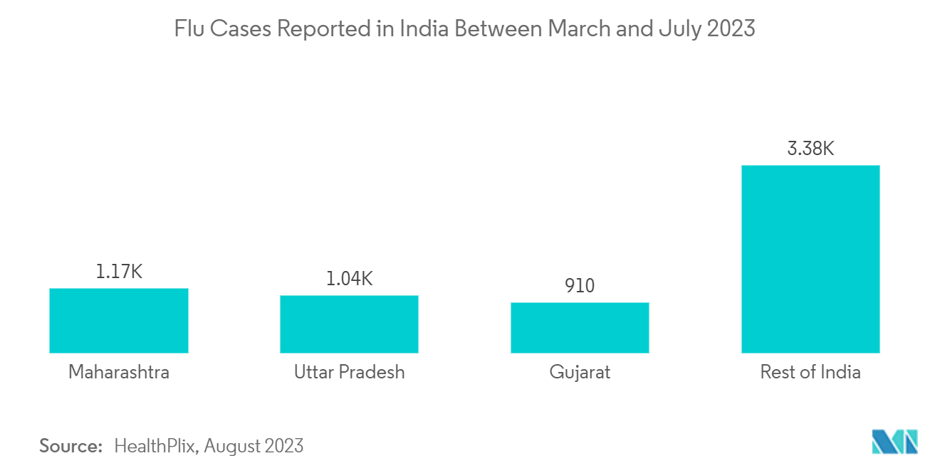 India Over-the-counter Drugs (OTC) Market: Flu Cases Reported in India Between March and July 2023