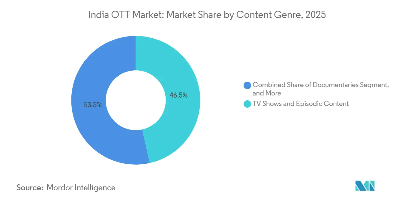 India OTT Market Share by Content Genre, 2025