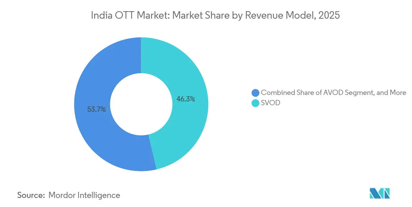 India OTT Market Share by Revenue Model, 2025