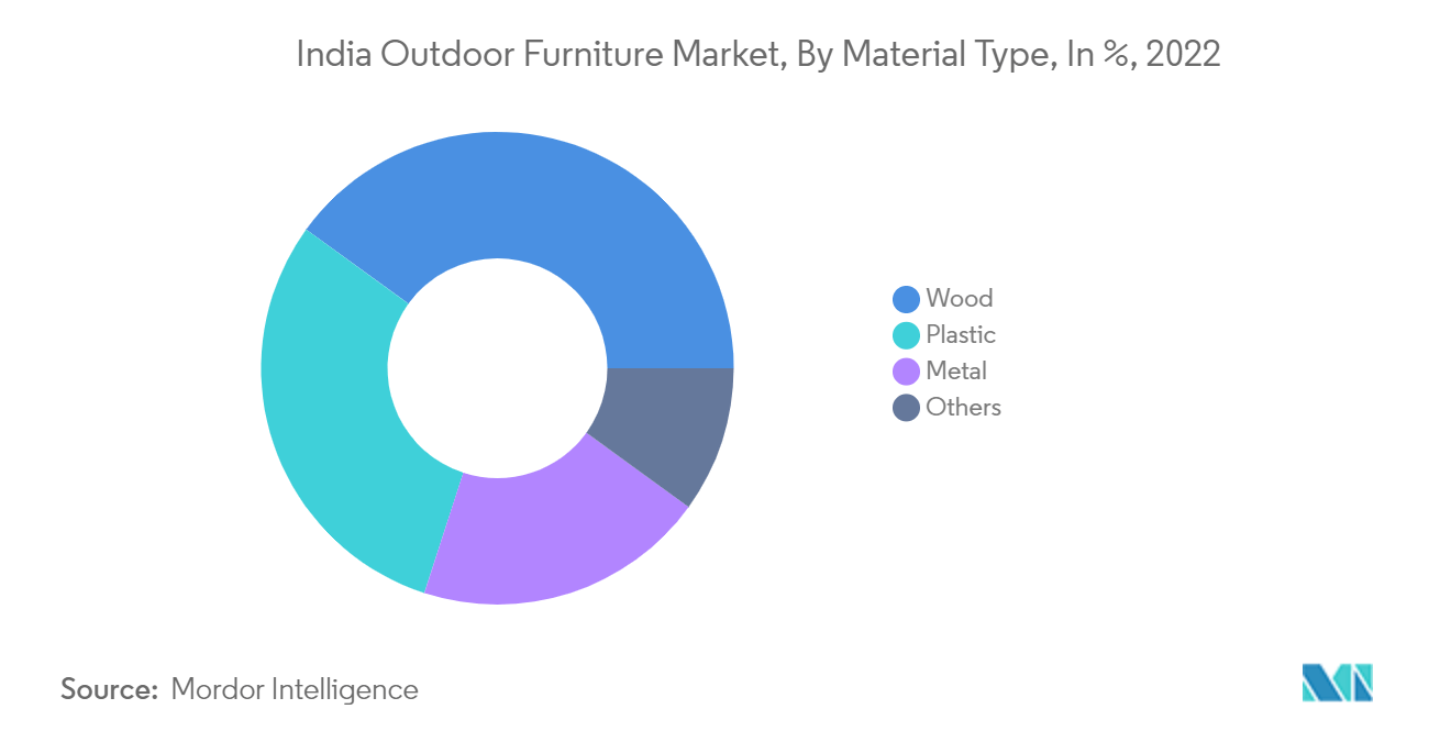 India Mercado de muebles de exterior, por tipo de material, en %, 2022