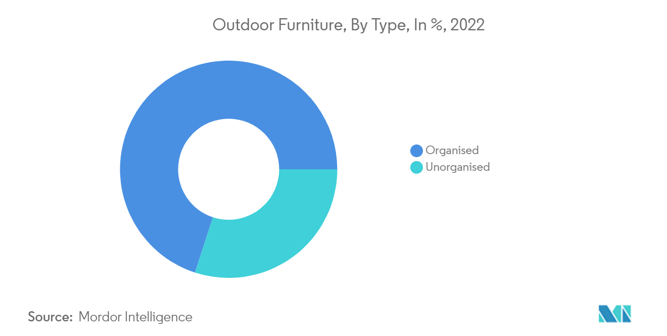 India Mercado de muebles de exterior - Muebles de exterior, Por tipo, En %, 2022