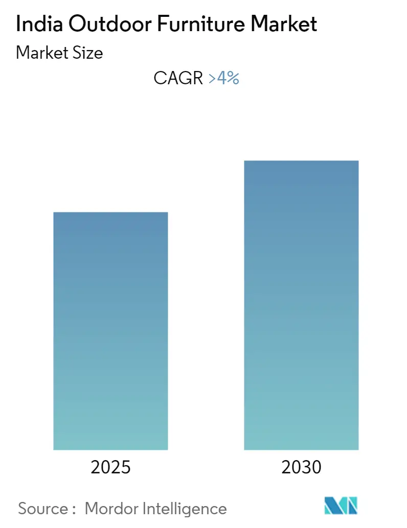India Outdoor Furniture Market Size India Outdoor Furniture Market (2024 - 2029)