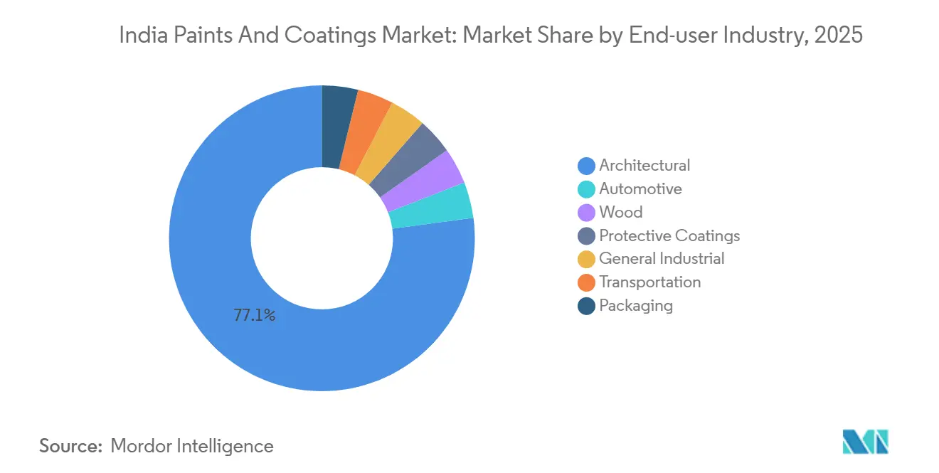 Part du Marché des Peintures et Revêtements en Inde par Secteur Utilisateur Final, 2025