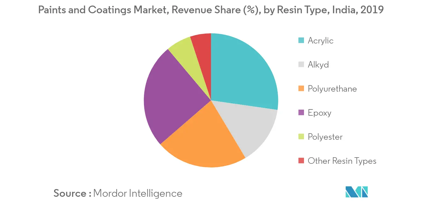 South America Paints and Coatings Market - Segmentation