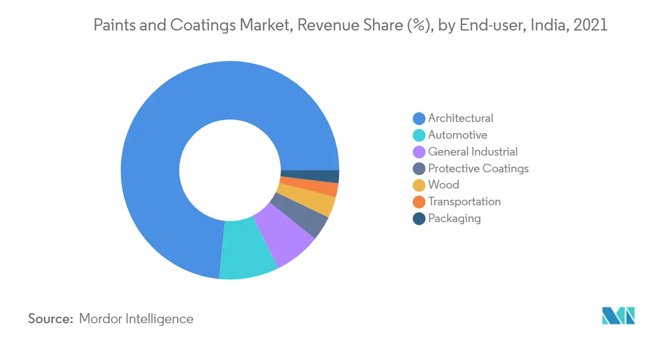 India Paints and Coatings Market - Segmentation Trend 2