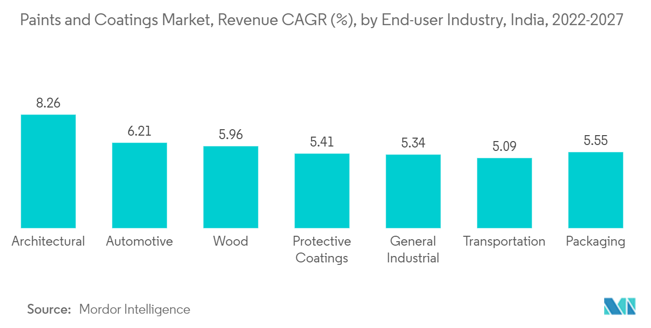塗料・コーティング剤市場、売上高CAGR（%）：エンドユーザー産業別、インド、2022-2027年
