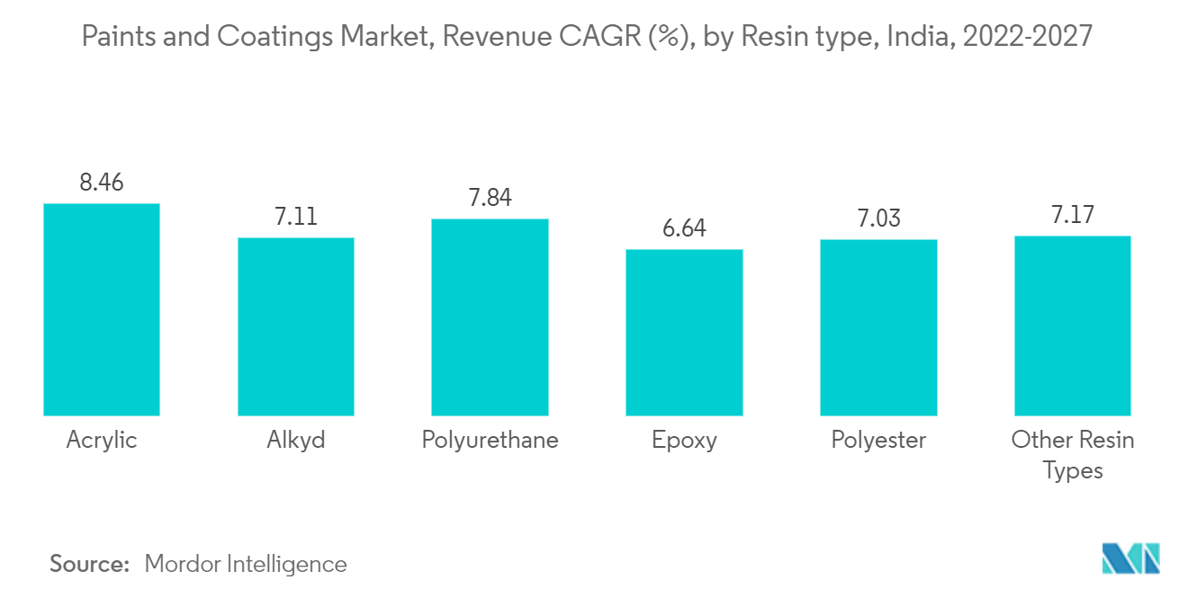 Mercado de pinturas y revestimientos, CAGR de ingresos (%), por tipo de resina, India, 2022-2027