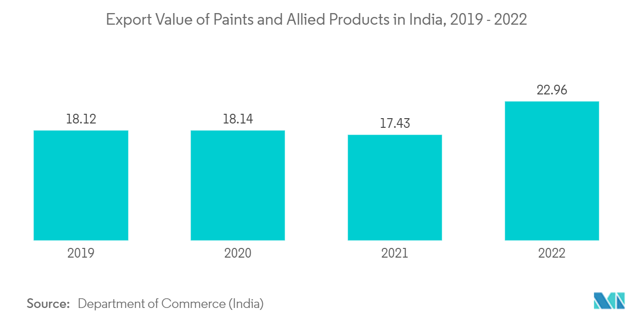 India Paints And Coatings Market: Export Value of Paints and Allied Products in India, 2019 - 2022