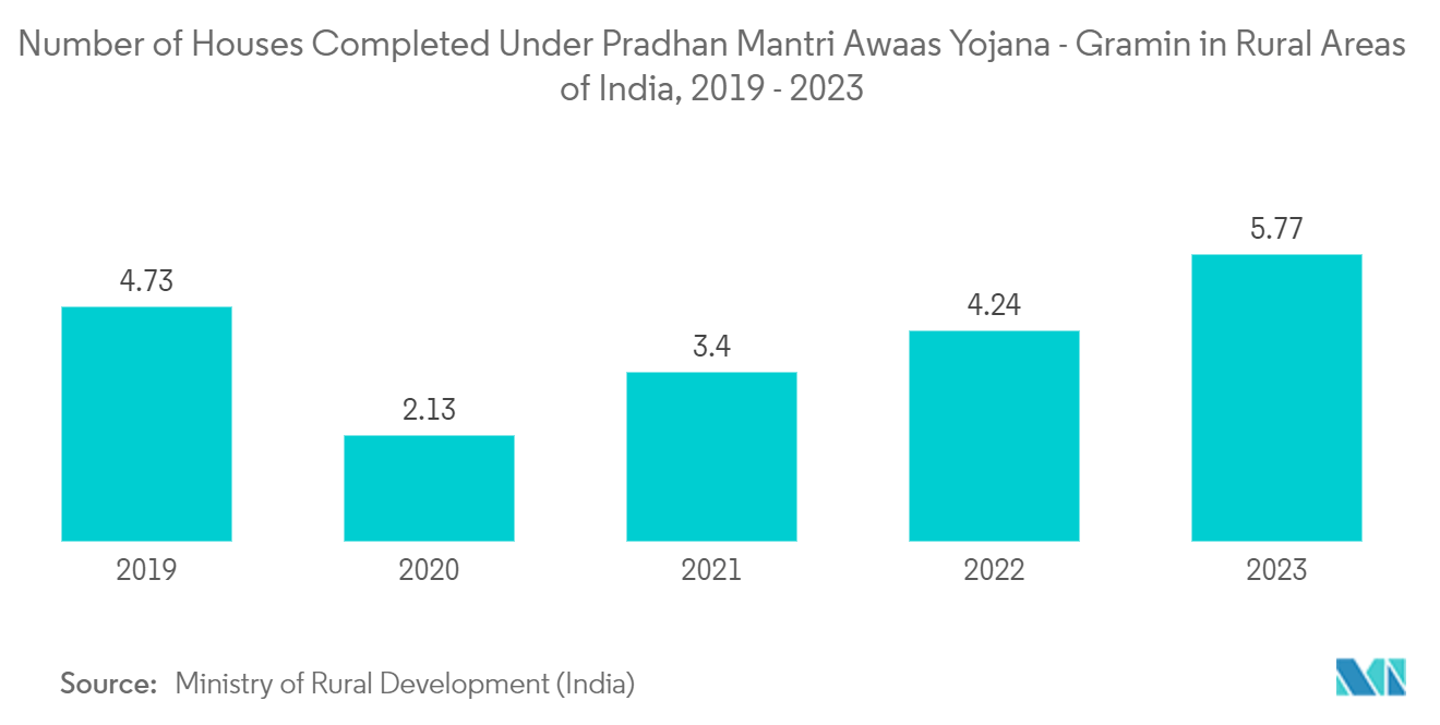 India Paints And Coatings Market: Number of Houses Completed Under Pradhan Mantri Awaas Yojana - Gramin in Rural Areas of India, 2019 - 2023