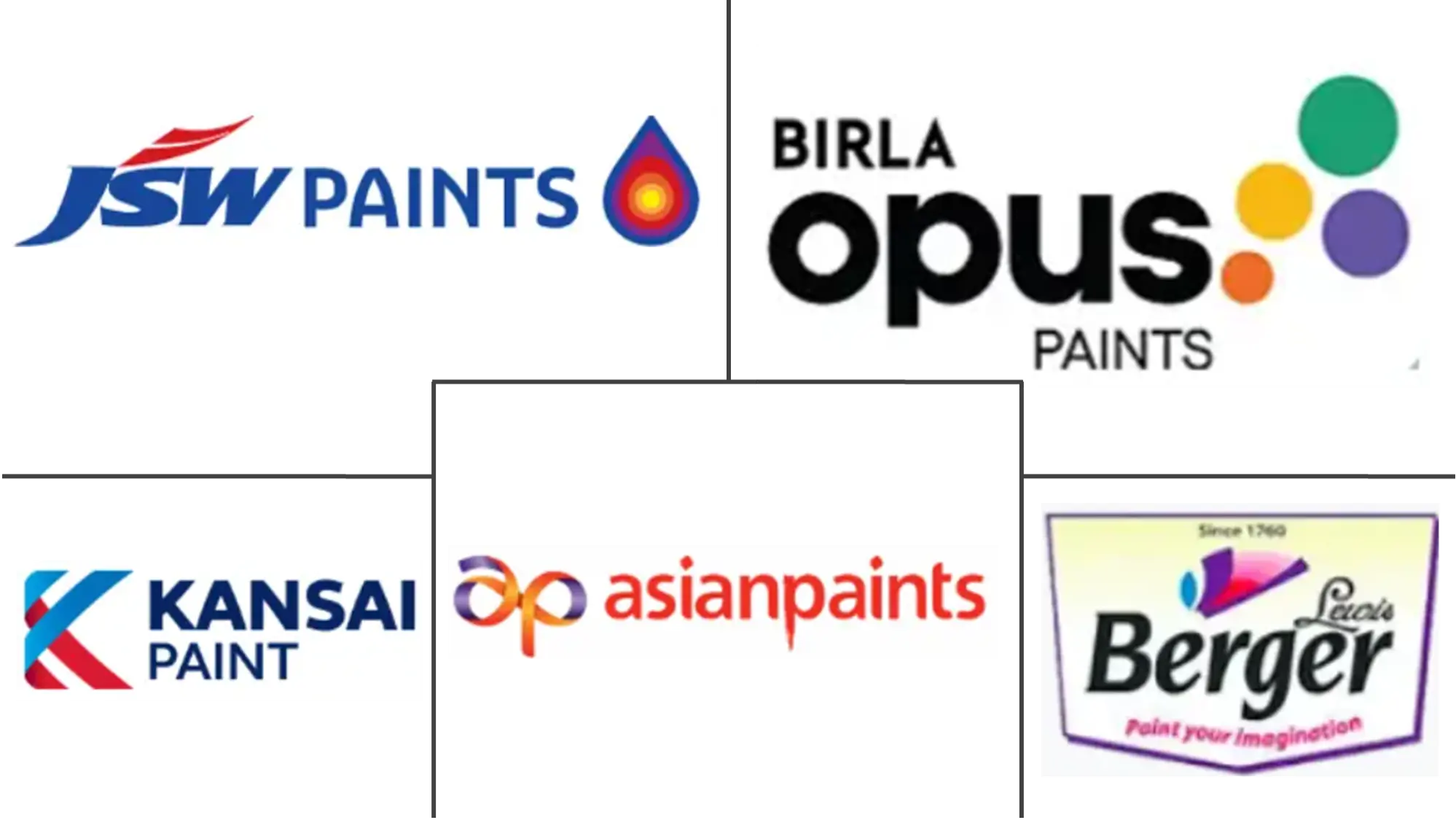 Major players in India Paints And Coatings industry