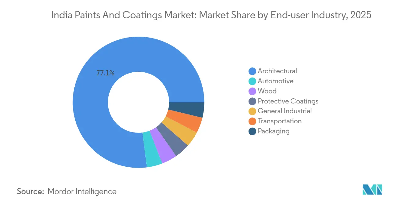 인도 페인트 및 코팅 시장: 최종 사용자 산업별 시장 점유율, 2025년