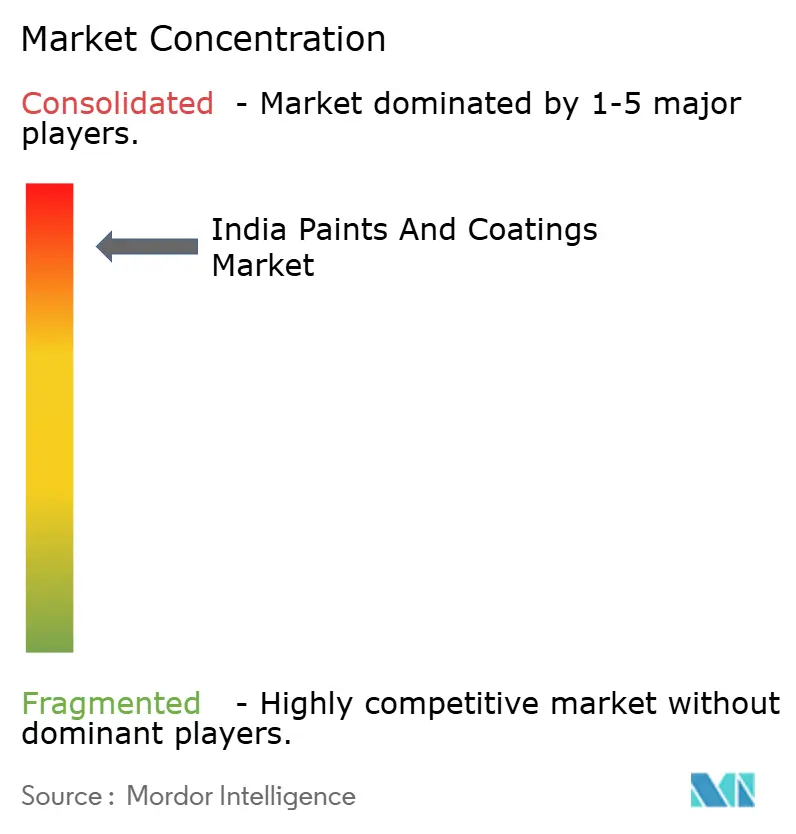 India Paints And Coatings Market - Market Concentration