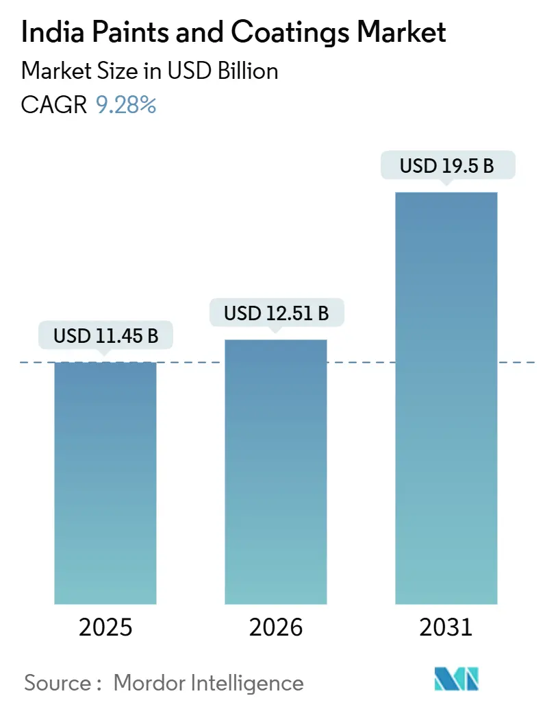 India Paints And Coatings Market (2026 - 2031)