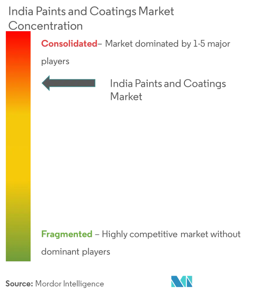 Marktkonzentration für Farben und Beschichtungen in Indien