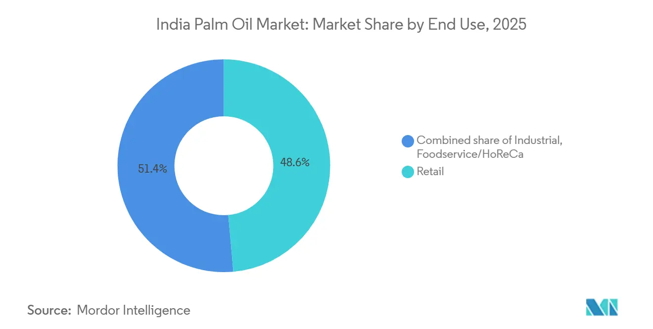 Part du marché de l'huile de palme en Inde par utilisation finale, 2025