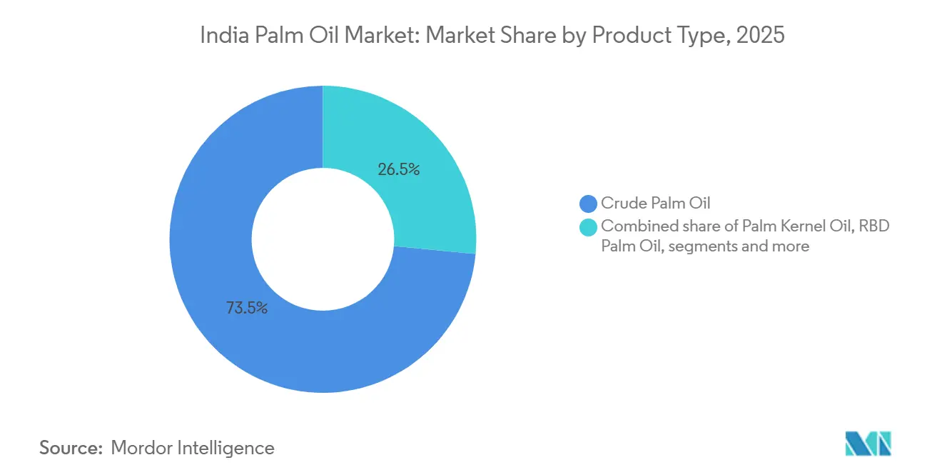 Part du marché de l'huile de palme en Inde par type de produit, 2025