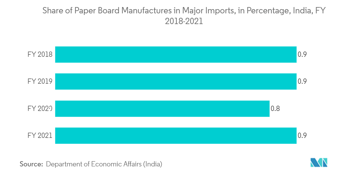 Paper and Paperboard Packaging Industry in India: Share of Paper Board Manufactures in Major Imports, in Percentage, India, FY 2018-2021