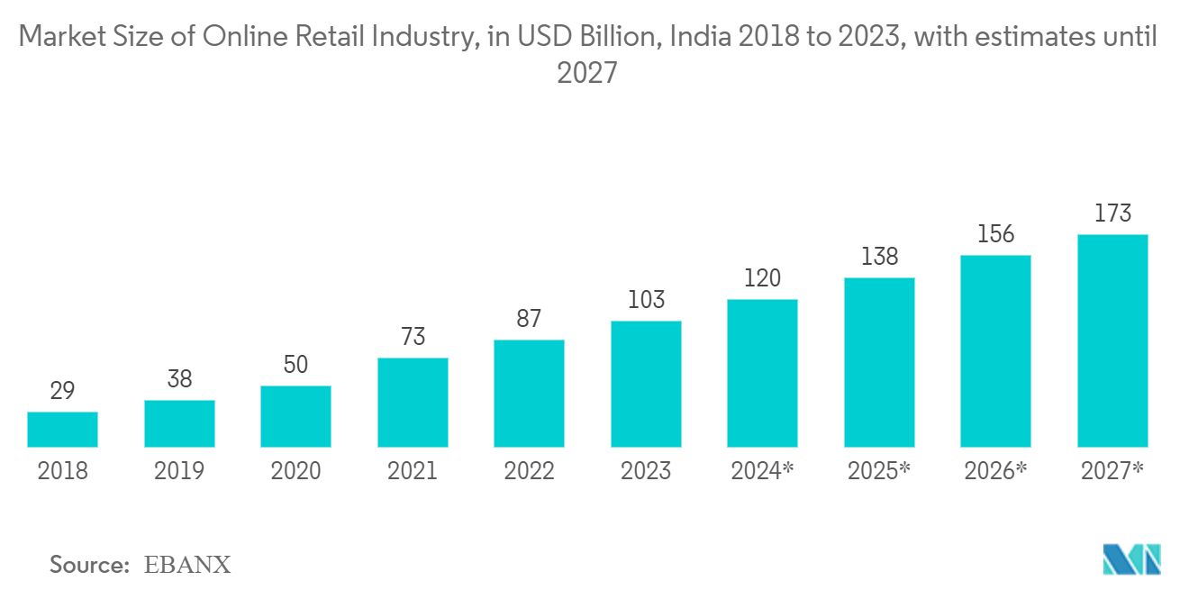 Paper and Paperboard Packaging Industry in India: Market Size of Online Retail Industry, in USD Billion, India 2018 to 2023, with estimates until 2027