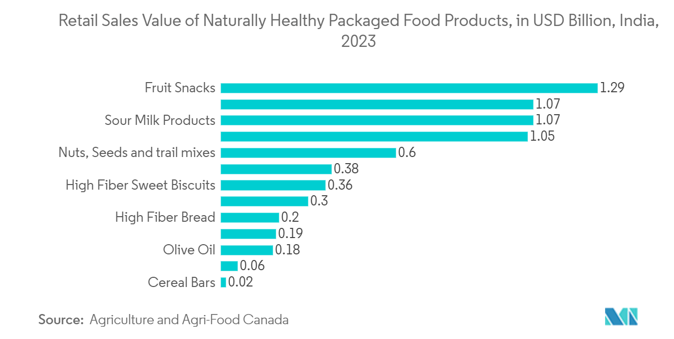 Paper and Paperboard Packaging Industry in India: Retail Sales Value of Naturally Healthy Packaged Food Products, in USD Billion, India, 2023