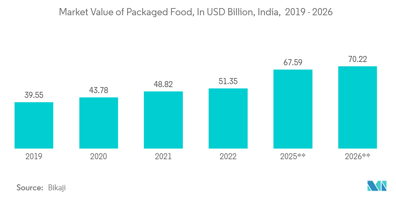 インドの紙・板紙包装産業包装食品の市場価値（単位：億米ドル、インド、2019年～2026年*)